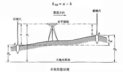 自动测量设备