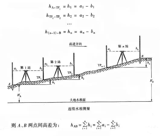 自动测量设备