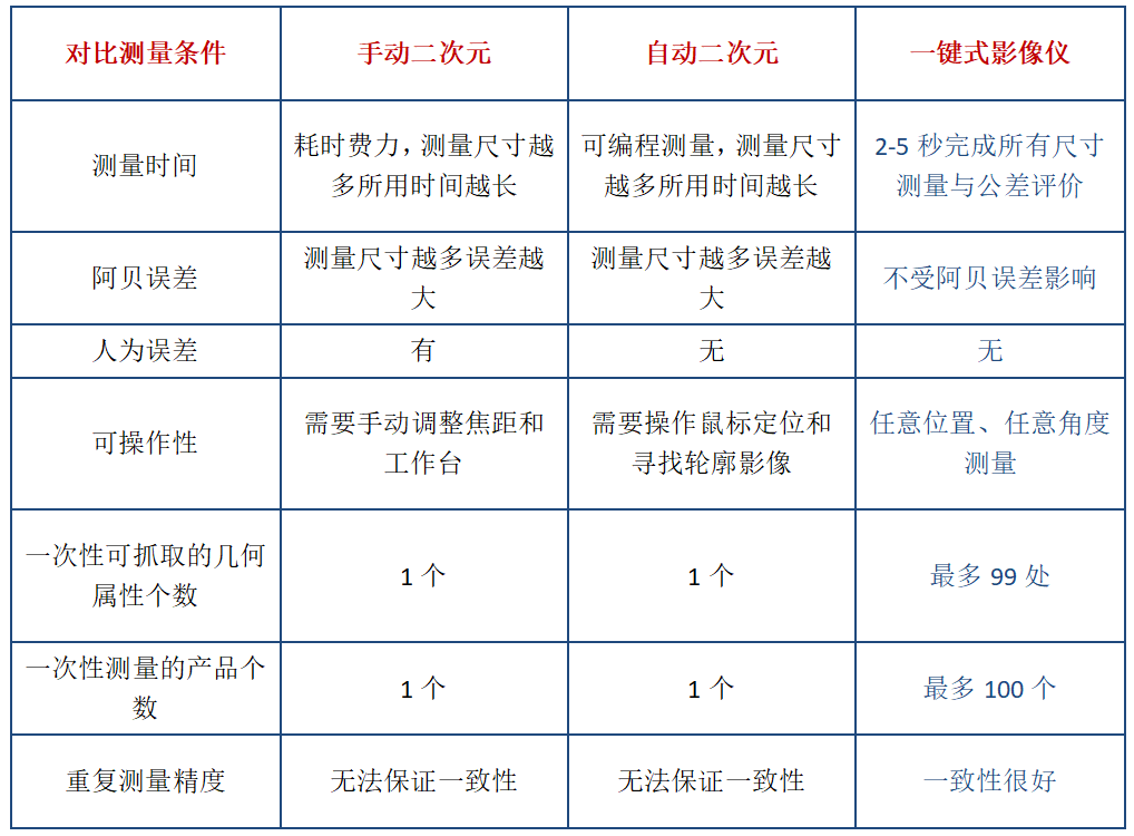 一键测量仪和二次元测量仪对比