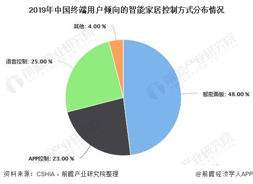 2019年中国终端用户倾向的智能家居控制方式分布情况