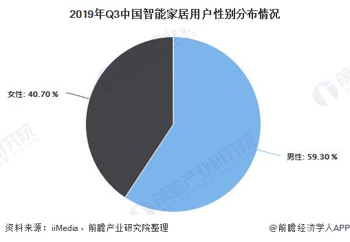 2019年Q3中国智能家居用户性别分布情况