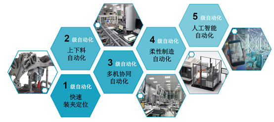 测量自动化，你的工厂是几级？