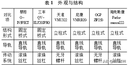 科普｜影像测量仪的发展史