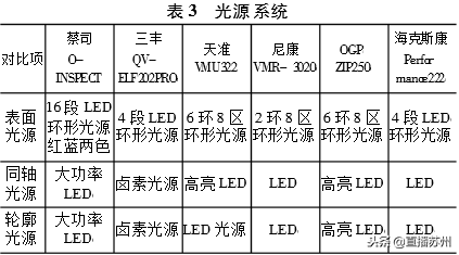 科普｜影像测量仪的发展史