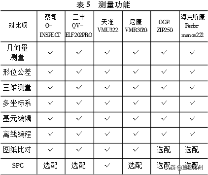 科普｜影像测量仪的发展史