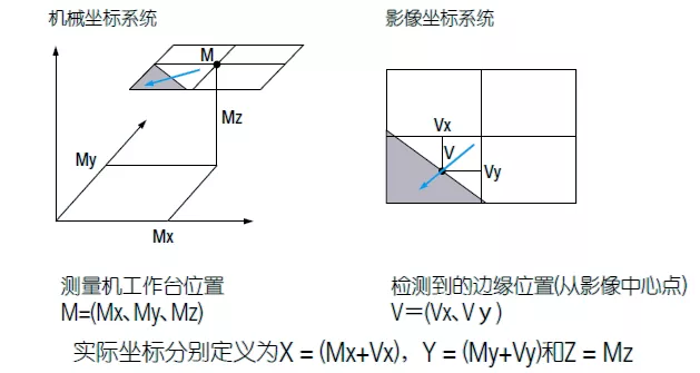 测量Tips | 影像测量机