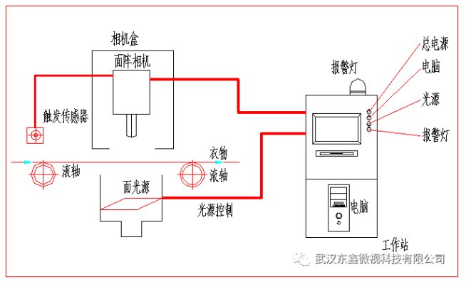 服装尺寸测量系统构架